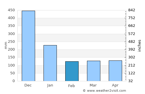 Manamrag average rain in February