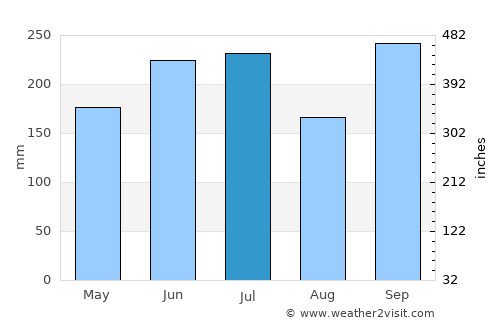 Manamrag average rain in July