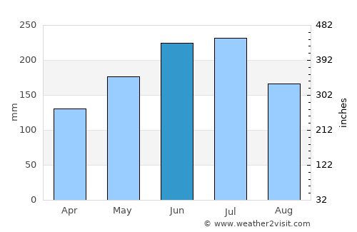 Manamrag average rain in June