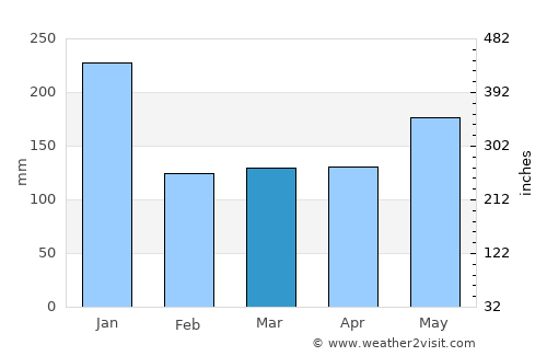 Manamrag average rain in March