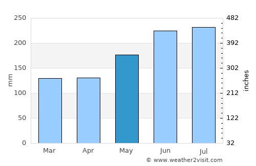Manamrag average rain in May