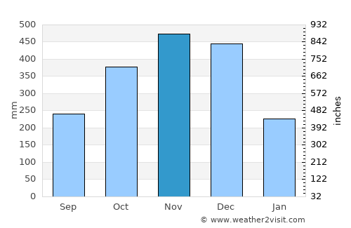 Manamrag average rain in November