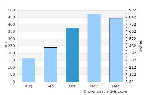 Manamrag average rain in October