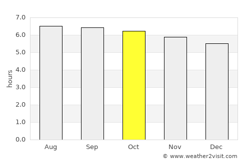Manamrag average rain in October