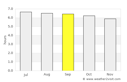 Manamrag average rain in September