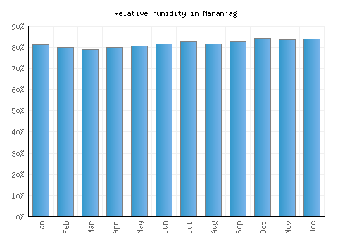 Manamrag relative humidity averages