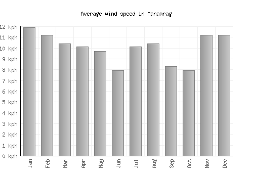 Manamrag average winspeed by month (km/h)