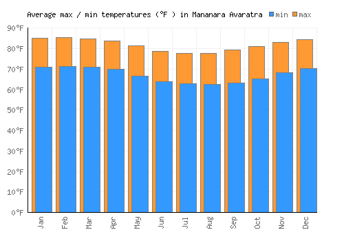 Mananara Avaratra average minimum / maximum temperatures (Fahrenheit)