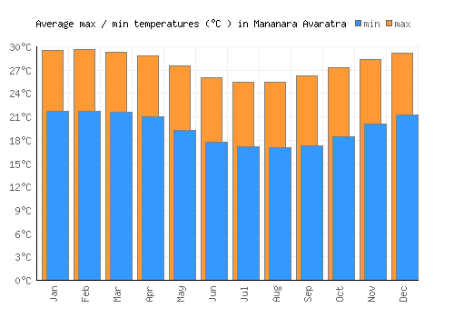 Mananara Avaratra average minimum / maximum temperatures (Celsius)