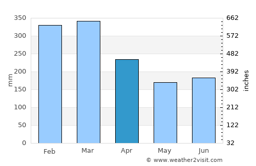Mananara Avaratra average rain in April
