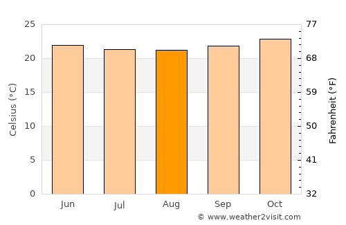 Mananara Avaratra average temperature in August