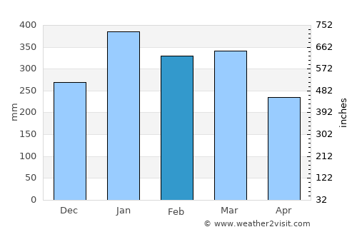 Mananara Avaratra average rain in February
