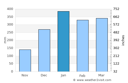 Mananara Avaratra average rain in January