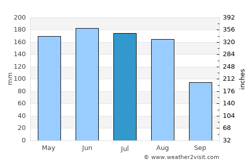 Mananara Avaratra average rain in July