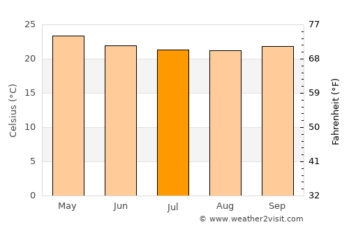 Mananara Avaratra average temperature in July