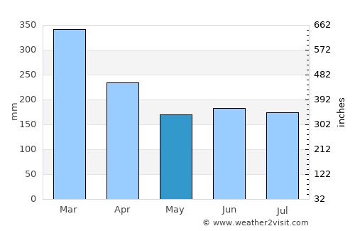 Mananara Avaratra average rain in May