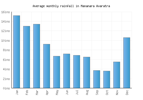 Mananara Avaratra monthly rainfall chart (inches)