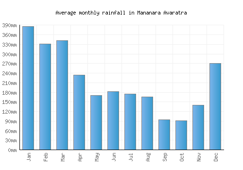 Mananara Avaratra monthly rainfall chart (mm)