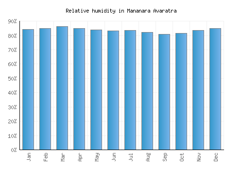 Mananara Avaratra relative humidity averages