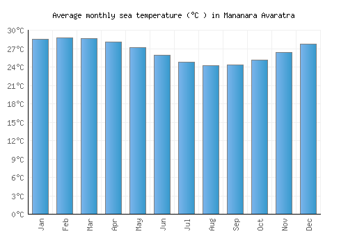 Mananara Avaratra average sea temperature chart (Celsius)