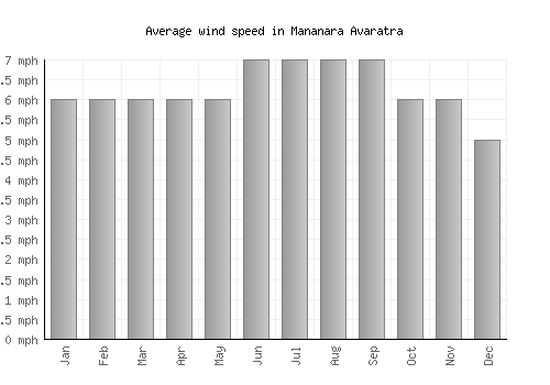 Mananara Avaratra average winspeed by month (mph)