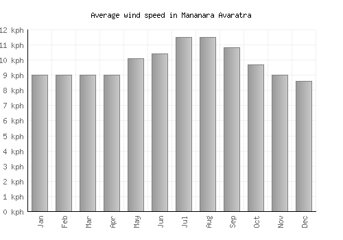 Mananara Avaratra average winspeed by month (km/h)