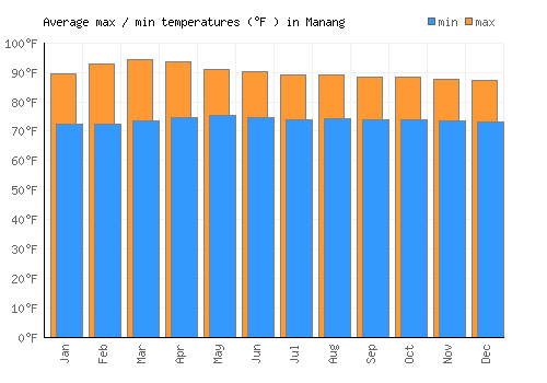 Manang average minimum / maximum temperatures (Fahrenheit)