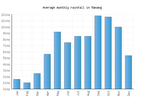Manang monthly rainfall chart (inches)