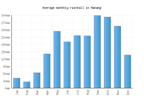 Manang monthly rainfall chart (mm)