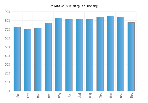 Manang relative humidity averages