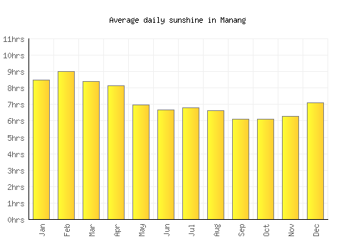 Manang average daily sunshine chart