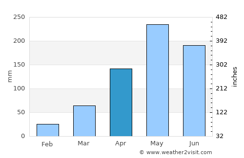 Manang average rain in April