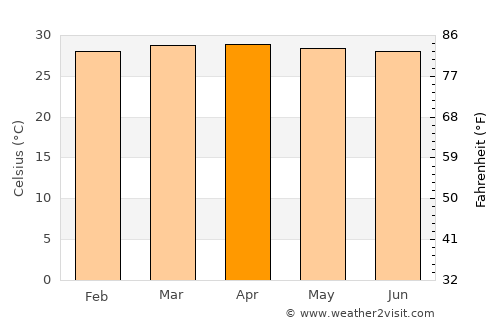Manang average temperature in April