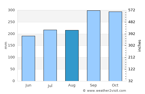 Manang average rain in August