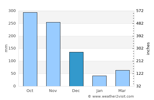 Manang average rain in December