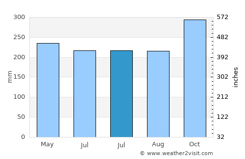 Manang average rain in July