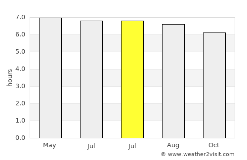 Manang average rain in July