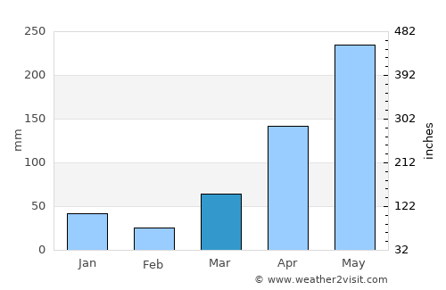 Manang average rain in March