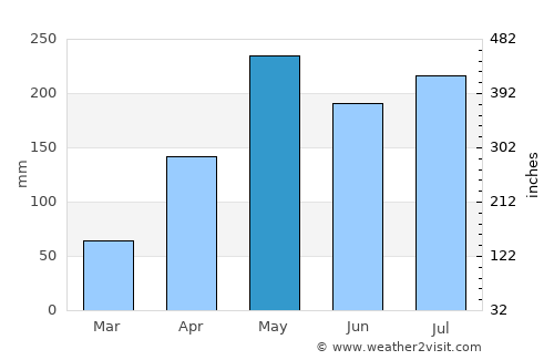 Manang average rain in May