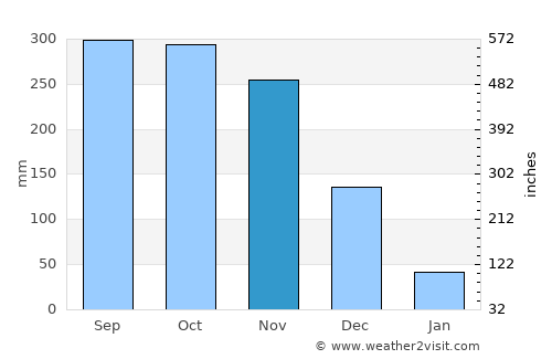 Manang average rain in November