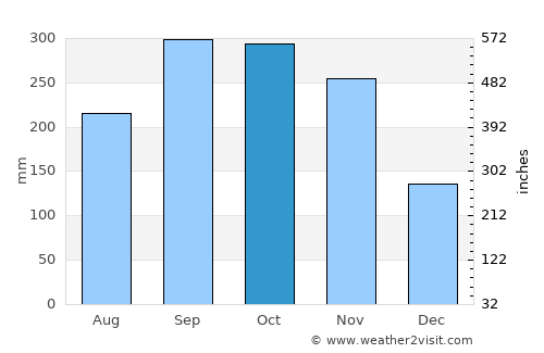 Manang average rain in October