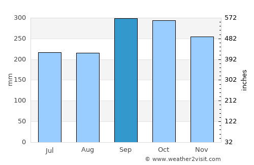 Manang average rain in September