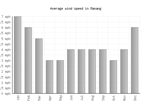 Manang average winspeed by month (mph)