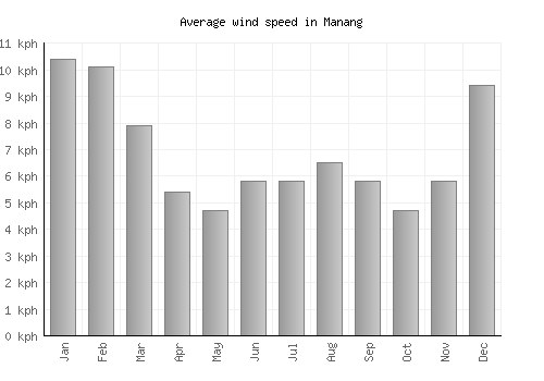 Manang average winspeed by month (km/h)