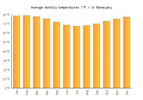 Mananjary average temperature chart (Fahrenheit)
