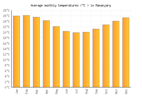 Mananjary average temperature chart (Celsius)