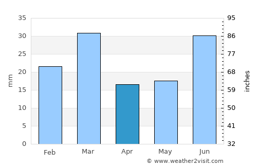 Mānānwāla average rain in April