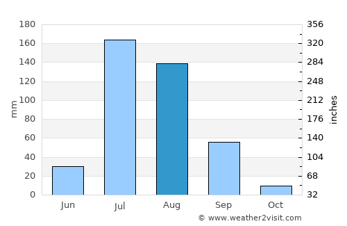 Mānānwāla average rain in August