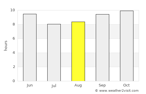 Mānānwāla average rain in August