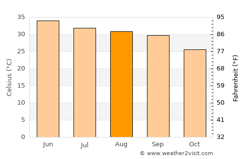 Mānānwāla average temperature in August